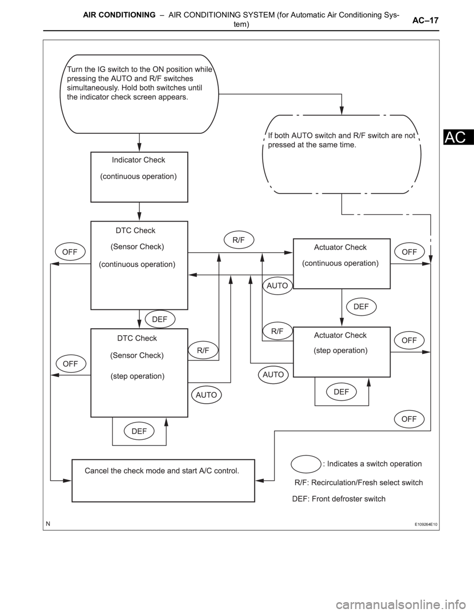TOYOTA SIENNA 2007 Service Repair Manual AIR CONDITIONING – AIR CONDITIONING SYSTEM (for Automatic Air Conditioning Sys-
tem)AC–17
AC
E109264E10 TOYOTA SIENNA 2007 Service Repair Manual AIR CONDITIONING – AIR CONDITIONING SYSTEM (for Automatic Air Conditioning Sys-
tem)AC–17
AC
E109264E10