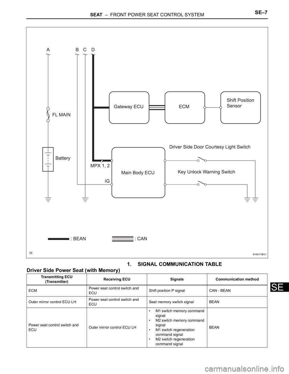 TOYOTA SIENNA 2007  Service Repair Manual SEAT  –  FRONT POWER SEAT CONTROL SYSTEMSE–7
SE
1. SIGNAL COMMUNICATION TABLE
Driver Side Power Seat (with Memory)
B168179E01
Transmitting ECU
(Transmitter)Receiving ECU Signals Communication meth