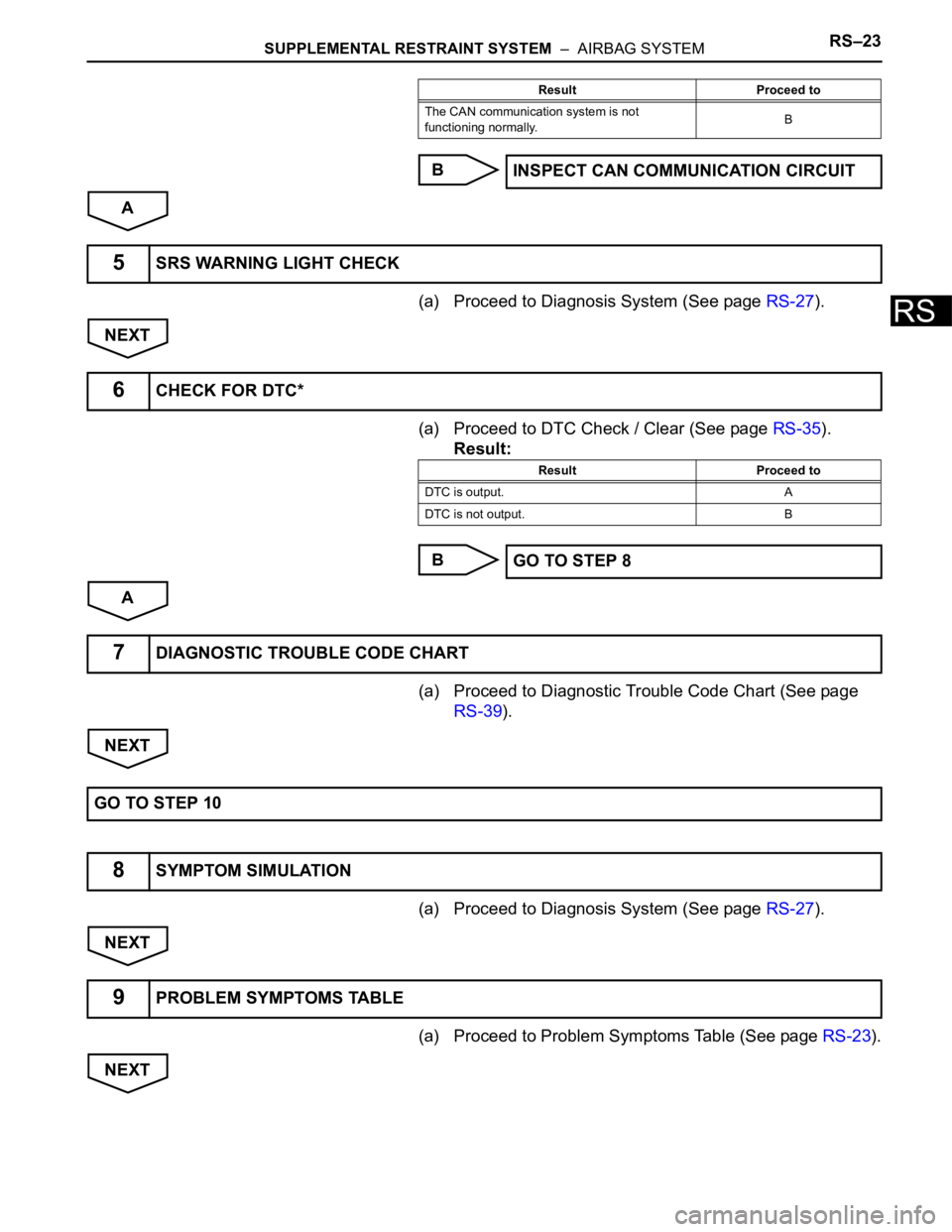 TOYOTA SIENNA 2007  Service Repair Manual SUPPLEMENTAL RESTRAINT SYSTEM  –  AIRBAG SYSTEMRS–23
RS
B
A
(a) Proceed to Diagnosis System (See page RS-27).
NEXT
(a) Proceed to DTC Check / Clear (See page RS-35).
Result:
B
A
(a) Proceed to Dia