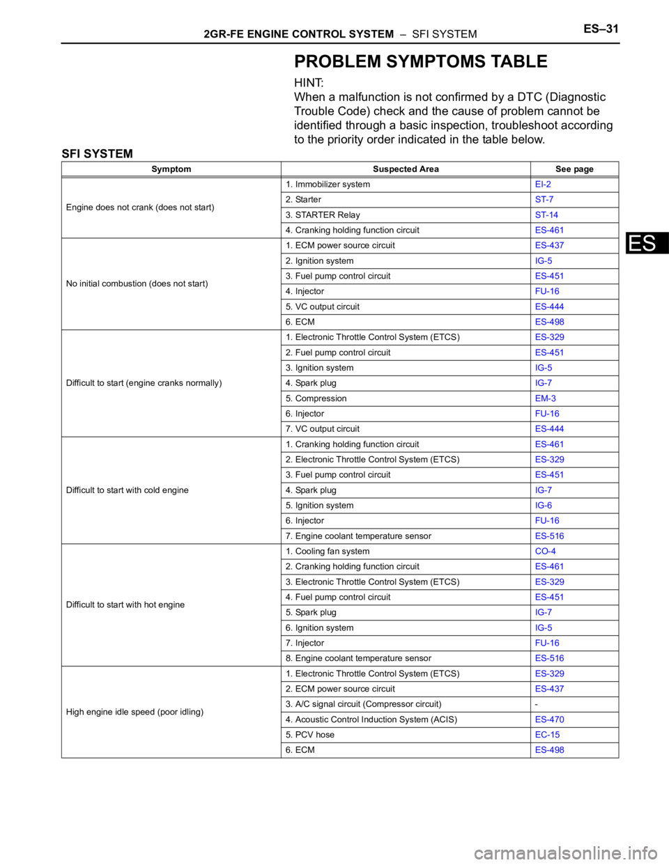 TOYOTA SIENNA 2007 Service Repair Manual 2GR-FE ENGINE CONTROL SYSTEM – SFI SYSTEMES–31
ES
PROBLEM SYMPTOMS TABLE
HINT:
When a malfunction is not confirmed by a DTC (Diagnostic
Trouble Code) check and the cause of problem cannot be
i TOYOTA SIENNA 2007 Service Repair Manual 2GR-FE ENGINE CONTROL SYSTEM – SFI SYSTEMES–31
ES
PROBLEM SYMPTOMS TABLE
HINT:
When a malfunction is not confirmed by a DTC (Diagnostic
Trouble Code) check and the cause of problem cannot be
i