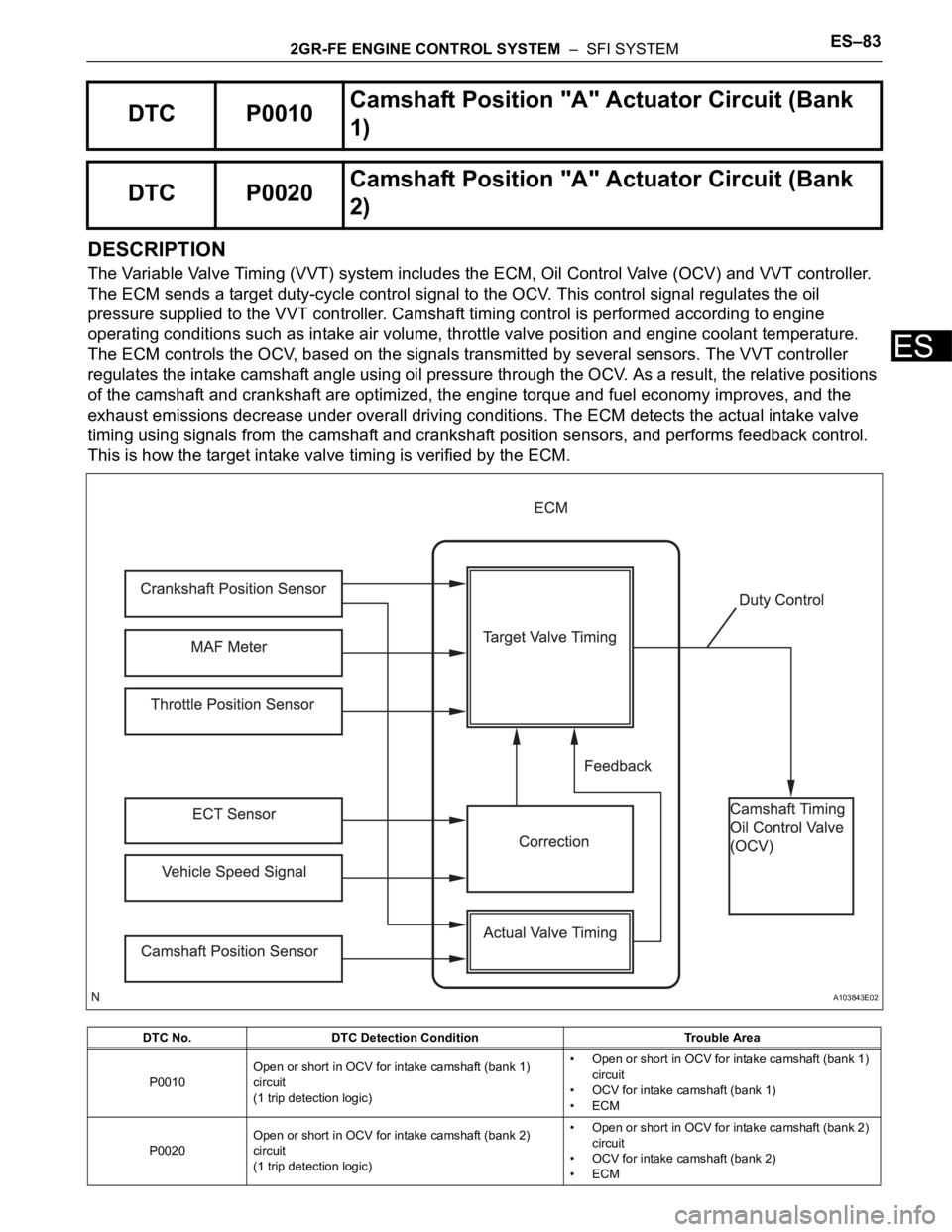 TOYOTA SIENNA 2007 Service Repair Manual 2GR-FE ENGINE CONTROL SYSTEM – SFI SYSTEMES–83
ES
DESCRIPTION
The Variable Valve Timing (VVT) system includes the ECM, Oil Control Valve (OCV) and VVT controller.
The ECM sends a target duty-cy TOYOTA SIENNA 2007 Service Repair Manual 2GR-FE ENGINE CONTROL SYSTEM – SFI SYSTEMES–83
ES
DESCRIPTION
The Variable Valve Timing (VVT) system includes the ECM, Oil Control Valve (OCV) and VVT controller.
The ECM sends a target duty-cy