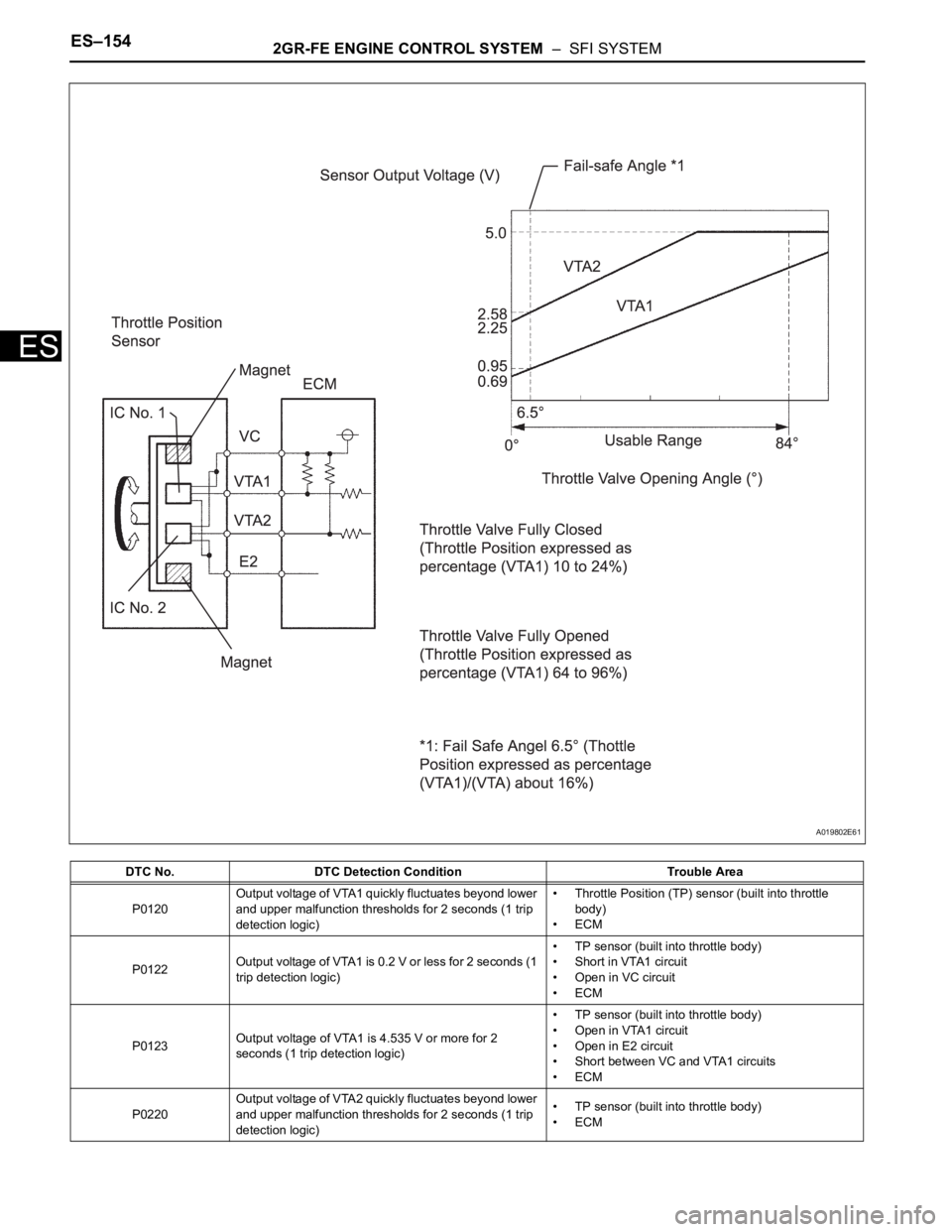 TOYOTA SIENNA 2007 Service Repair Manual ES–1542GR-FE ENGINE CONTROL SYSTEM – SFI SYSTEM
ES
DTC No. DTC Detection Condition Trouble Area
P0120Output voltage of VTA1 quickly fluctuates beyond lower
and upper malfunction thresholds for TOYOTA SIENNA 2007 Service Repair Manual ES–1542GR-FE ENGINE CONTROL SYSTEM – SFI SYSTEM
ES
DTC No. DTC Detection Condition Trouble Area
P0120Output voltage of VTA1 quickly fluctuates beyond lower
and upper malfunction thresholds for