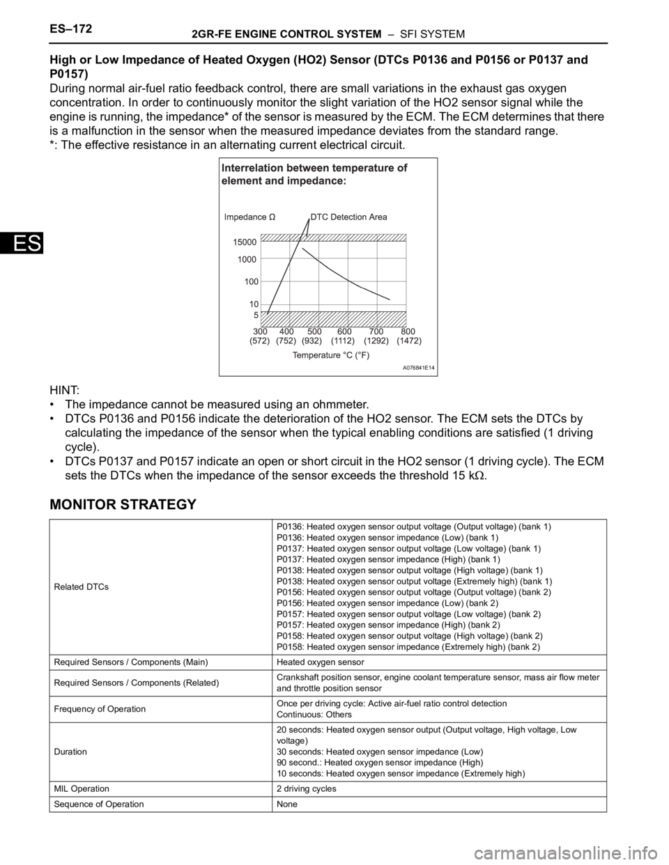 TOYOTA SIENNA 2007 Service Repair Manual ES–1722GR-FE ENGINE CONTROL SYSTEM – SFI SYSTEM
ES
High or Low Impedance of Heated Oxygen (HO2) Sensor (DTCs P0136 and P0156 or P0137 and
P0157)
During normal air-fuel ratio feedback control, t TOYOTA SIENNA 2007 Service Repair Manual ES–1722GR-FE ENGINE CONTROL SYSTEM – SFI SYSTEM
ES
High or Low Impedance of Heated Oxygen (HO2) Sensor (DTCs P0136 and P0156 or P0137 and
P0157)
During normal air-fuel ratio feedback control, t