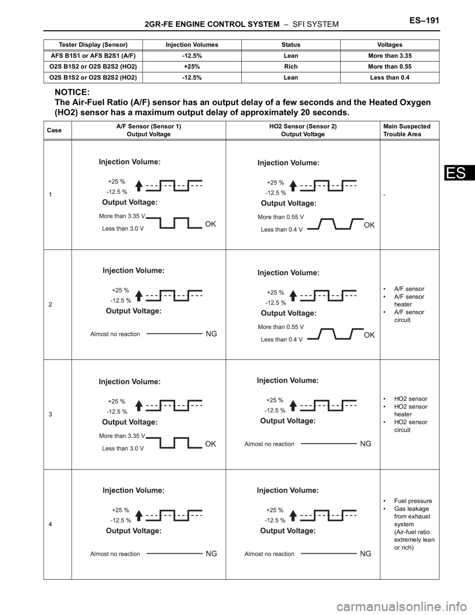 TOYOTA SIENNA 2007 Service Repair Manual 2GR-FE ENGINE CONTROL SYSTEM – SFI SYSTEMES–191
ES
NOTICE:
The Air-Fuel Ratio (A/F) sensor has an output delay of a few seconds and the Heated Oxygen
(HO2) sensor has a maximum output delay of TOYOTA SIENNA 2007 Service Repair Manual 2GR-FE ENGINE CONTROL SYSTEM – SFI SYSTEMES–191
ES
NOTICE:
The Air-Fuel Ratio (A/F) sensor has an output delay of a few seconds and the Heated Oxygen
(HO2) sensor has a maximum output delay of