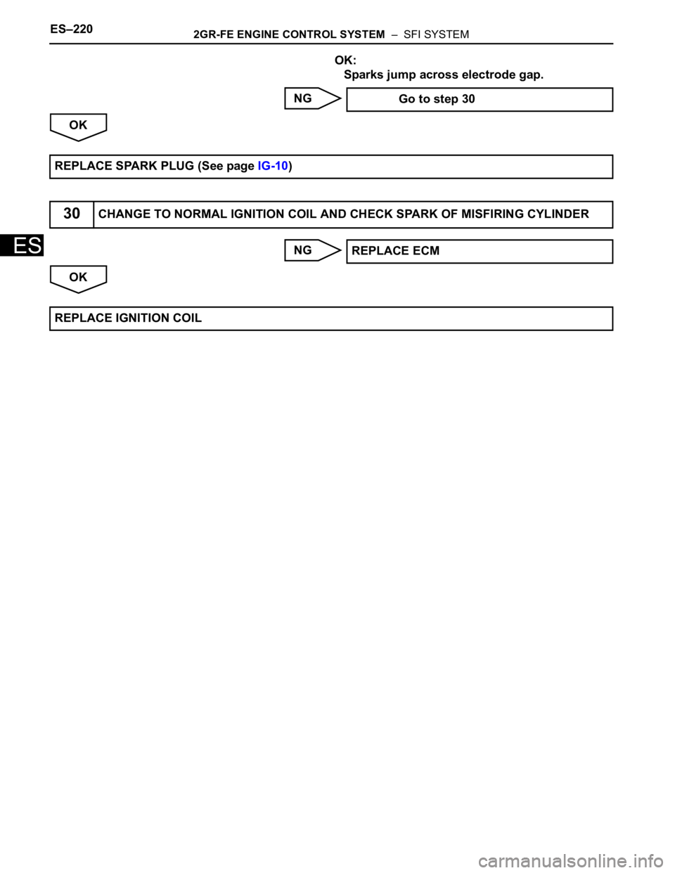 TOYOTA SIENNA 2007 Service Repair Manual ES–2202GR-FE ENGINE CONTROL SYSTEM – SFI SYSTEM
ES
OK:
Sparks jump across electrode gap.
NG
OK
NG
OK Go to step 30
REPLACE SPARK PLUG (See page IG-10)
30CHANGE TO NORMAL IGNITION CO TOYOTA SIENNA 2007 Service Repair Manual ES–2202GR-FE ENGINE CONTROL SYSTEM – SFI SYSTEM
ES
OK:
Sparks jump across electrode gap.
NG
OK
NG
OK Go to step 30
REPLACE SPARK PLUG (See page IG-10)
30CHANGE TO NORMAL IGNITION CO