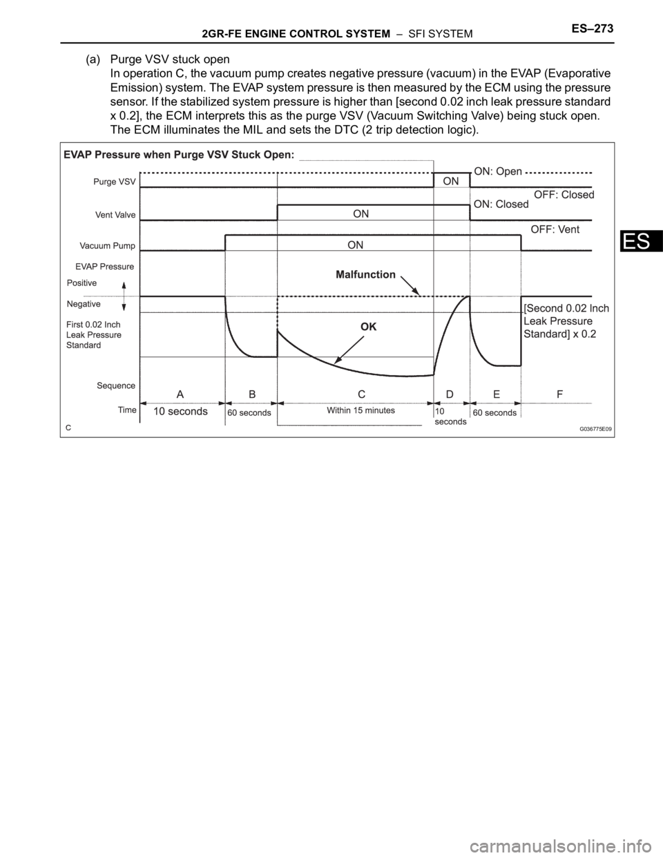 TOYOTA SIENNA 2007 Service Repair Manual 2GR-FE ENGINE CONTROL SYSTEM – SFI SYSTEMES–273
ES
(a) Purge VSV stuck open
In operation C, the vacuum pump creates negative pressure (vacuum) in the EVAP (Evaporative
Emission) system. The EVA TOYOTA SIENNA 2007 Service Repair Manual 2GR-FE ENGINE CONTROL SYSTEM – SFI SYSTEMES–273
ES
(a) Purge VSV stuck open
In operation C, the vacuum pump creates negative pressure (vacuum) in the EVAP (Evaporative
Emission) system. The EVA