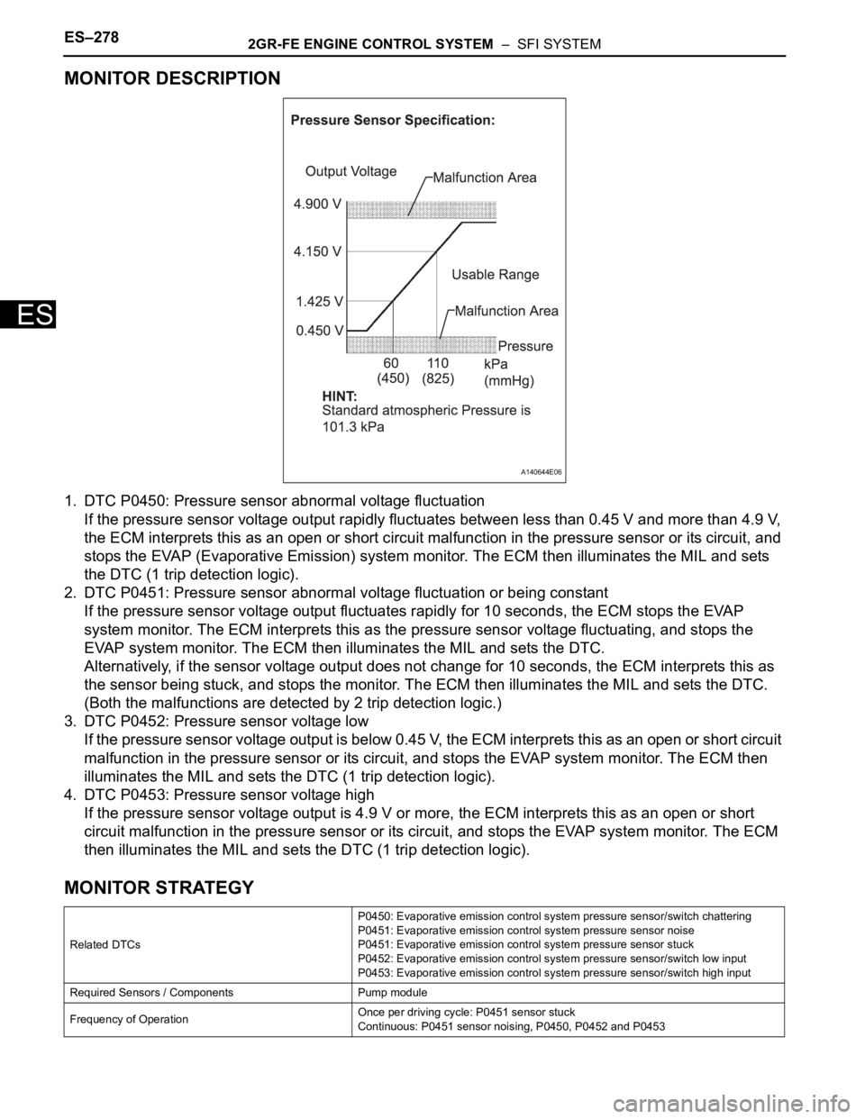 TOYOTA SIENNA 2007 Service Repair Manual ES–2782GR-FE ENGINE CONTROL SYSTEM – SFI SYSTEM
ES
MONITOR DESCRIPTION
1. DTC P0450: Pressure sensor abnormal voltage fluctuation
If the pressure sensor voltage output rapidly fluctuates between TOYOTA SIENNA 2007 Service Repair Manual ES–2782GR-FE ENGINE CONTROL SYSTEM – SFI SYSTEM
ES
MONITOR DESCRIPTION
1. DTC P0450: Pressure sensor abnormal voltage fluctuation
If the pressure sensor voltage output rapidly fluctuates between