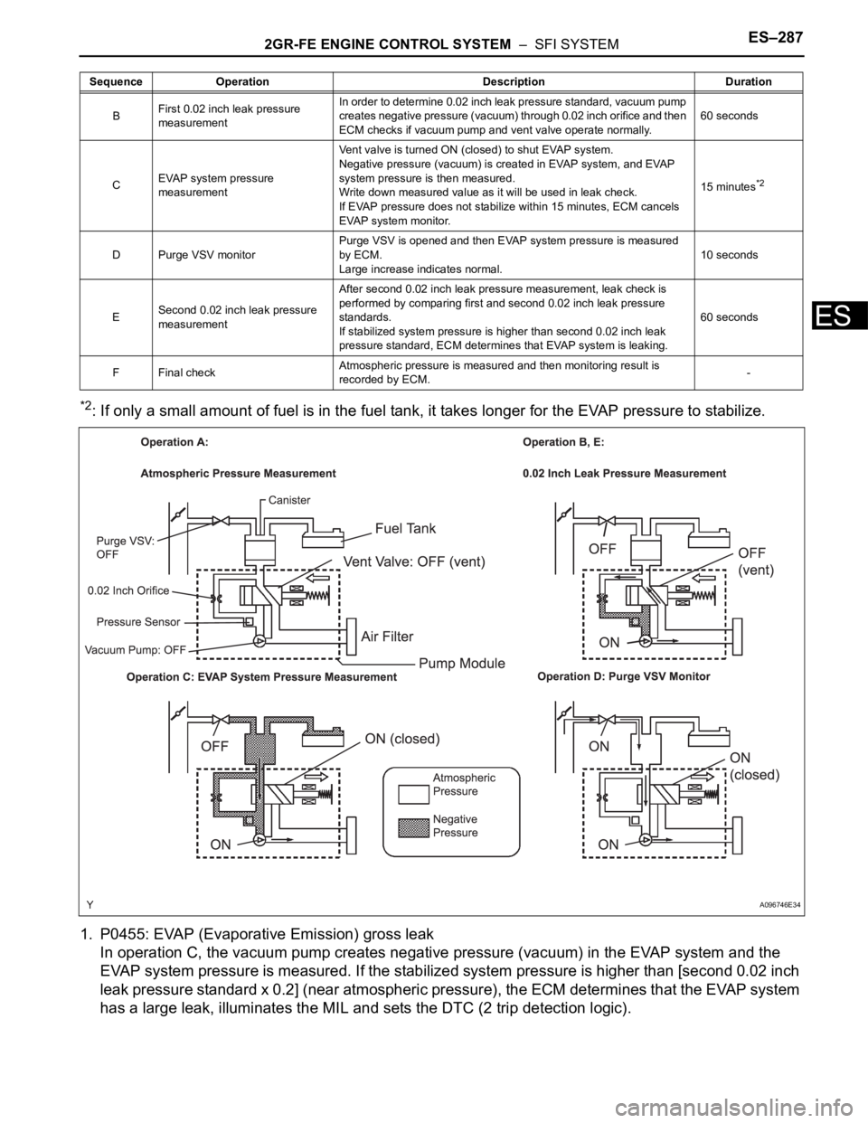 TOYOTA SIENNA 2007 Service Repair Manual 2GR-FE ENGINE CONTROL SYSTEM – SFI SYSTEMES–287
ES
*2: If only a small amount of fuel is in the fuel tank, it takes longer for the EVAP pressure to stabilize.
1. P0455: EVAP (Evaporative Emissio TOYOTA SIENNA 2007 Service Repair Manual 2GR-FE ENGINE CONTROL SYSTEM – SFI SYSTEMES–287
ES
*2: If only a small amount of fuel is in the fuel tank, it takes longer for the EVAP pressure to stabilize.
1. P0455: EVAP (Evaporative Emissio