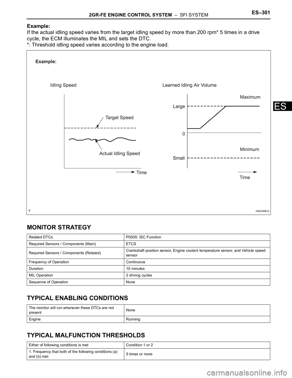 TOYOTA SIENNA 2007 Service Repair Manual 2GR-FE ENGINE CONTROL SYSTEM – SFI SYSTEMES–301
ES
Example:
If the actual idling speed varies from the target idling speed by more than 200 rpm* 5 times in a drive
cycle, the ECM illuminates th TOYOTA SIENNA 2007 Service Repair Manual 2GR-FE ENGINE CONTROL SYSTEM – SFI SYSTEMES–301
ES
Example:
If the actual idling speed varies from the target idling speed by more than 200 rpm* 5 times in a drive
cycle, the ECM illuminates th