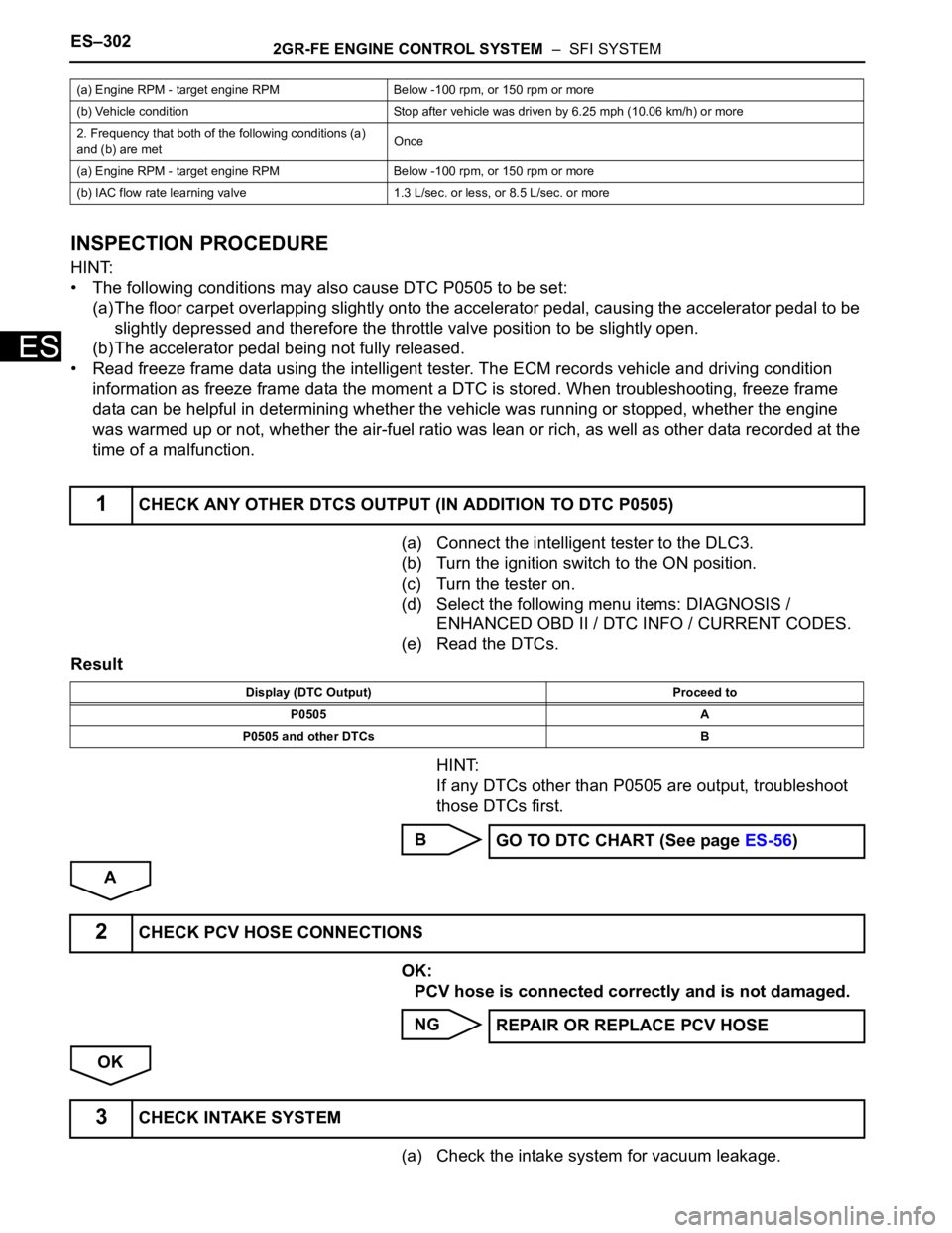 TOYOTA SIENNA 2007 Service Repair Manual ES–3022GR-FE ENGINE CONTROL SYSTEM – SFI SYSTEM
ES
INSPECTION PROCEDURE
HINT:
• The following conditions may also cause DTC P0505 to be set:
(a) The floor carpet overlapping slightly onto the TOYOTA SIENNA 2007 Service Repair Manual ES–3022GR-FE ENGINE CONTROL SYSTEM – SFI SYSTEM
ES
INSPECTION PROCEDURE
HINT:
• The following conditions may also cause DTC P0505 to be set:
(a) The floor carpet overlapping slightly onto the