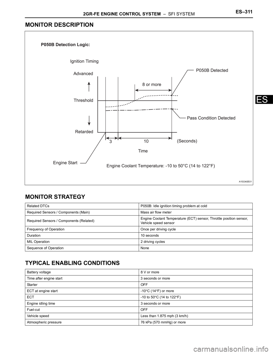 TOYOTA SIENNA 2007 Service Repair Manual 2GR-FE ENGINE CONTROL SYSTEM – SFI SYSTEMES–311
ES
MONITOR DESCRIPTION
MONITOR STRATEGY
TYPICAL ENABLING CONDITIONS
Related DTCs P050B: Idle ignition timing problem at cold
Required Sensors / Co TOYOTA SIENNA 2007 Service Repair Manual 2GR-FE ENGINE CONTROL SYSTEM – SFI SYSTEMES–311
ES
MONITOR DESCRIPTION
MONITOR STRATEGY
TYPICAL ENABLING CONDITIONS
Related DTCs P050B: Idle ignition timing problem at cold
Required Sensors / Co