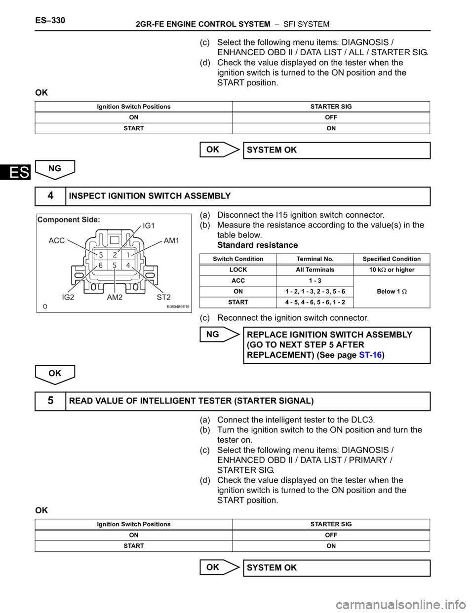 TOYOTA SIENNA 2007 Service Repair Manual ES–3302GR-FE ENGINE CONTROL SYSTEM – SFI SYSTEM
ES
(c) Select the following menu items: DIAGNOSIS /
ENHANCED OBD II / DATA LIST / ALL / STARTER SIG.
(d) Check the value displayed on the tester TOYOTA SIENNA 2007 Service Repair Manual ES–3302GR-FE ENGINE CONTROL SYSTEM – SFI SYSTEM
ES
(c) Select the following menu items: DIAGNOSIS /
ENHANCED OBD II / DATA LIST / ALL / STARTER SIG.
(d) Check the value displayed on the tester