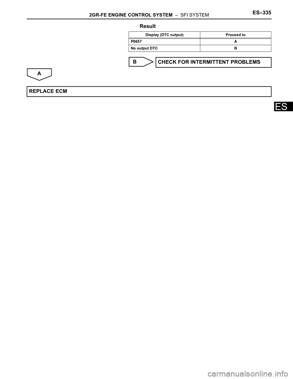 TOYOTA SIENNA 2007 Service Repair Manual 2GR-FE ENGINE CONTROL SYSTEM – SFI SYSTEMES–335
ES
Result
B
A
Display (DTC output) Proceed to
P0657 A
No output DTC B
CHECK FOR INTERMITTENT PROBLEMS
REPLACE ECM TOYOTA SIENNA 2007 Service Repair Manual 2GR-FE ENGINE CONTROL SYSTEM – SFI SYSTEMES–335
ES
Result
B
A
Display (DTC output) Proceed to
P0657 A
No output DTC B
CHECK FOR INTERMITTENT PROBLEMS
REPLACE ECM