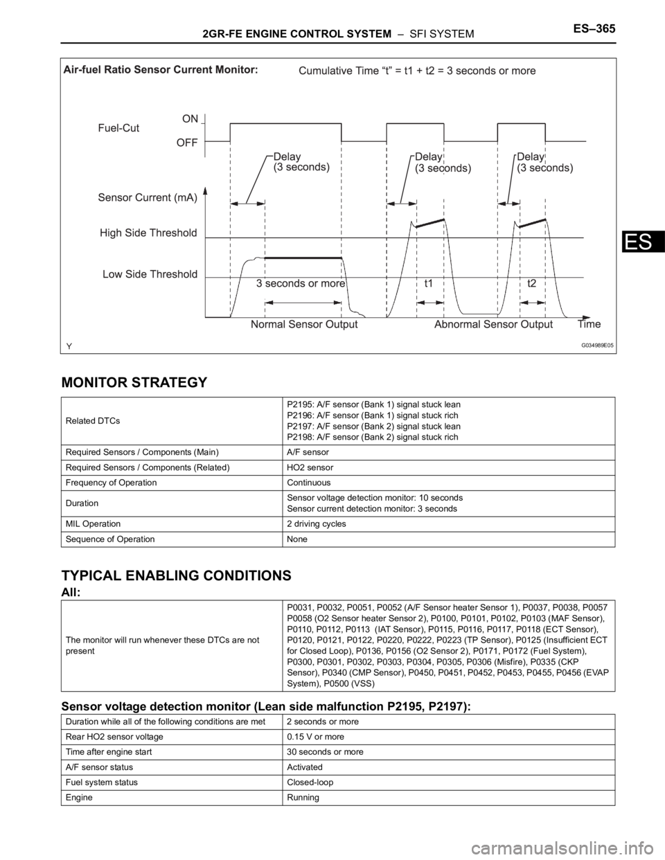 TOYOTA SIENNA 2007  Service Repair Manual 2GR-FE ENGINE CONTROL SYSTEM  –  SFI SYSTEMES–365
ES
MONITOR STRATEGY
TYPICAL ENABLING CONDITIONS
All:
Sensor voltage detection monitor (Lean side malfunction P2195, P2197):
Related DTCsP2195: A/F