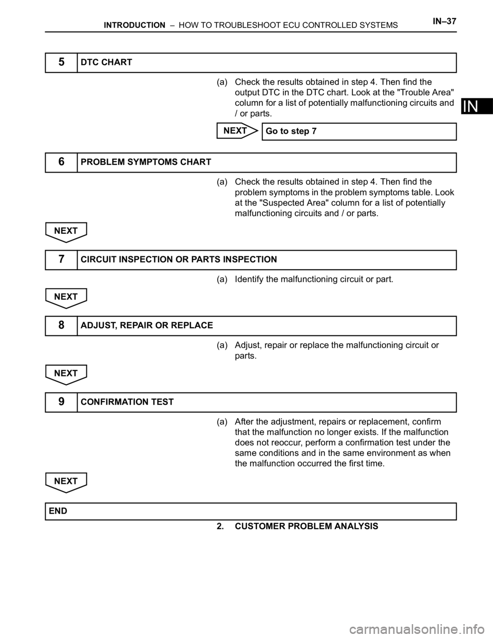 TOYOTA SIENNA 2007 Service Manual PDF INTRODUCTION – HOW TO TROUBLESHOOT ECU CONTROLLED SYSTEMSIN–37
IN
(a) Check the results obtained in step 4. Then find the
output DTC in the DTC chart. Look at the "Trouble Area"
column TOYOTA SIENNA 2007 Service Manual PDF INTRODUCTION – HOW TO TROUBLESHOOT ECU CONTROLLED SYSTEMSIN–37
IN
(a) Check the results obtained in step 4. Then find the
output DTC in the DTC chart. Look at the "Trouble Area"
column