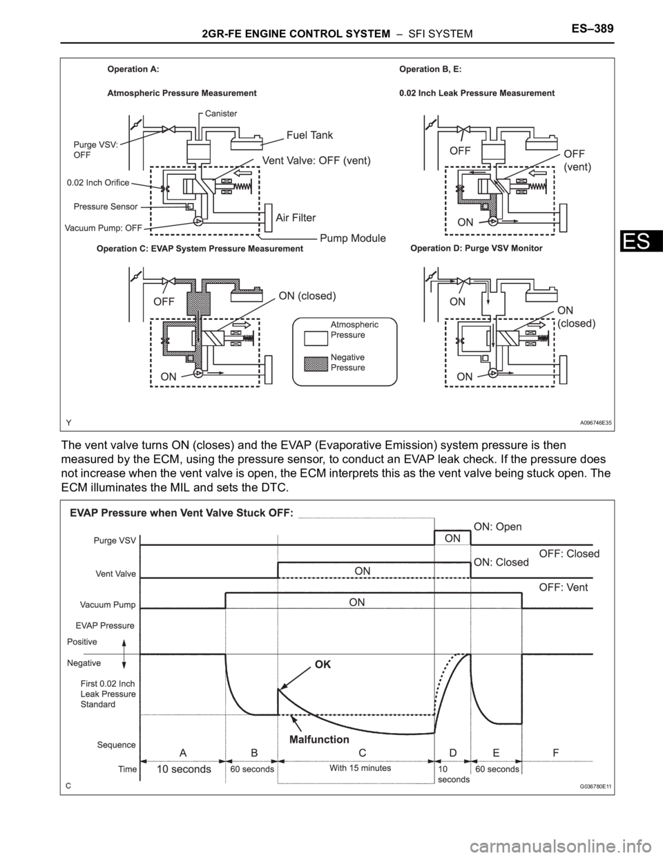 TOYOTA SIENNA 2007  Service Repair Manual 2GR-FE ENGINE CONTROL SYSTEM  –  SFI SYSTEMES–389
ES
The vent valve turns ON (closes) and the EVAP (Evaporative Emission) system pressure is then 
measured by the ECM, using the pressure sensor, t