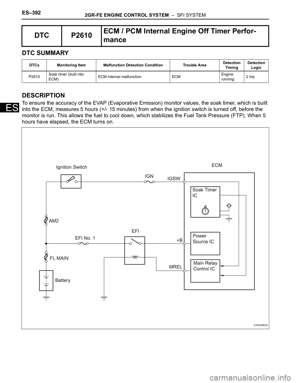 TOYOTA SIENNA 2007  Service Repair Manual ES–3922GR-FE ENGINE CONTROL SYSTEM  –  SFI SYSTEM
ES
DTC SUMMARY
DESCRIPTION
To ensure the accuracy of the EVAP (Evaporative Emission) monitor values, the soak timer, which is built 
into the ECM,