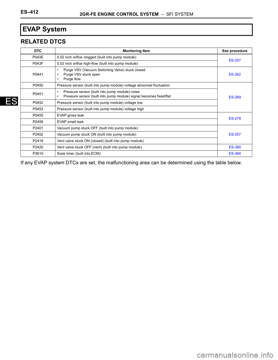 TOYOTA SIENNA 2007  Service Repair Manual ES–4122GR-FE ENGINE CONTROL SYSTEM  –  SFI SYSTEM
ES
RELATED DTCS
If any EVAP system DTCs are set, the malfunctioning area can be determined using the table below.
EVAP System
DTC Monitoring Item 