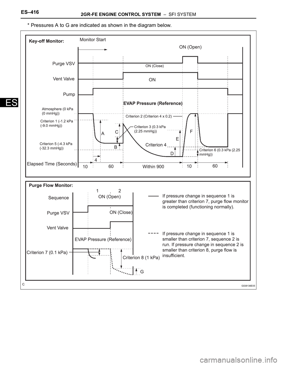 TOYOTA SIENNA 2007 Service Repair Manual ES–4162GR-FE ENGINE CONTROL SYSTEM – SFI SYSTEM
ES
* Pressures A to G are indicated as shown in the diagram below.
G038136E05 TOYOTA SIENNA 2007 Service Repair Manual ES–4162GR-FE ENGINE CONTROL SYSTEM – SFI SYSTEM
ES
* Pressures A to G are indicated as shown in the diagram below.
G038136E05