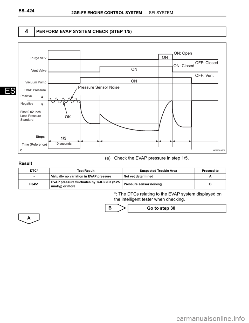TOYOTA SIENNA 2007 Service Repair Manual ES–4242GR-FE ENGINE CONTROL SYSTEM – SFI SYSTEM
ES
(a) Check the EVAP pressure in step 1/5.
Result
*: The DTCs relating to the EVAP system displayed on
the intelligent tester when checking.
B
A TOYOTA SIENNA 2007 Service Repair Manual ES–4242GR-FE ENGINE CONTROL SYSTEM – SFI SYSTEM
ES
(a) Check the EVAP pressure in step 1/5.
Result
*: The DTCs relating to the EVAP system displayed on
the intelligent tester when checking.
B
A