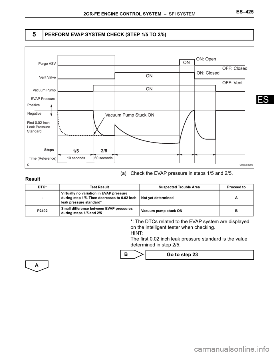 TOYOTA SIENNA 2007 Service Repair Manual 2GR-FE ENGINE CONTROL SYSTEM – SFI SYSTEMES–425
ES
(a) Check the EVAP pressure in steps 1/5 and 2/5.
Result
*: The DTCs related to the EVAP system are displayed
on the intelligent tester when c TOYOTA SIENNA 2007 Service Repair Manual 2GR-FE ENGINE CONTROL SYSTEM – SFI SYSTEMES–425
ES
(a) Check the EVAP pressure in steps 1/5 and 2/5.
Result
*: The DTCs related to the EVAP system are displayed
on the intelligent tester when c