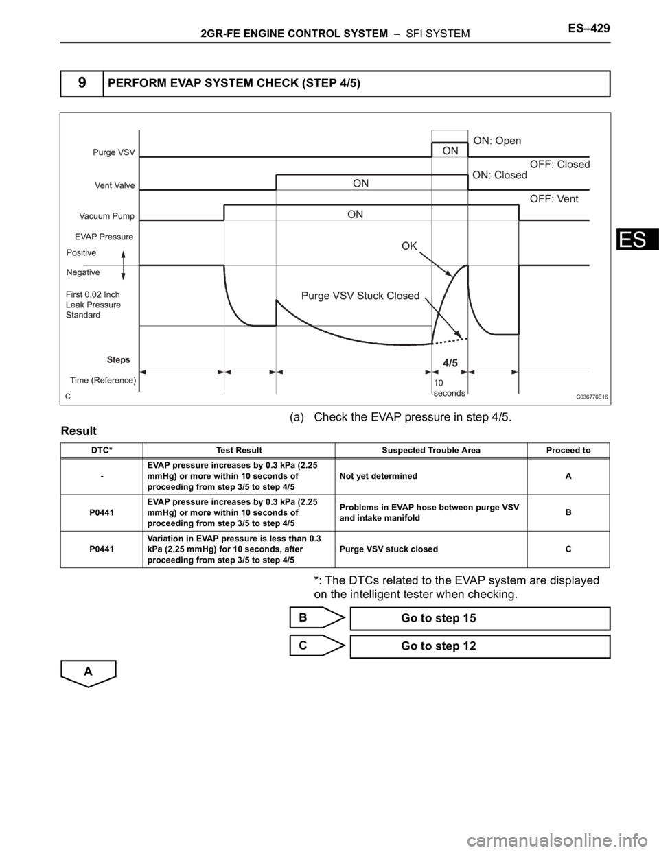 TOYOTA SIENNA 2007 Service Repair Manual 2GR-FE ENGINE CONTROL SYSTEM – SFI SYSTEMES–429
ES
(a) Check the EVAP pressure in step 4/5.
Result
*: The DTCs related to the EVAP system are displayed
on the intelligent tester when checking.
TOYOTA SIENNA 2007 Service Repair Manual 2GR-FE ENGINE CONTROL SYSTEM – SFI SYSTEMES–429
ES
(a) Check the EVAP pressure in step 4/5.
Result
*: The DTCs related to the EVAP system are displayed
on the intelligent tester when checking.