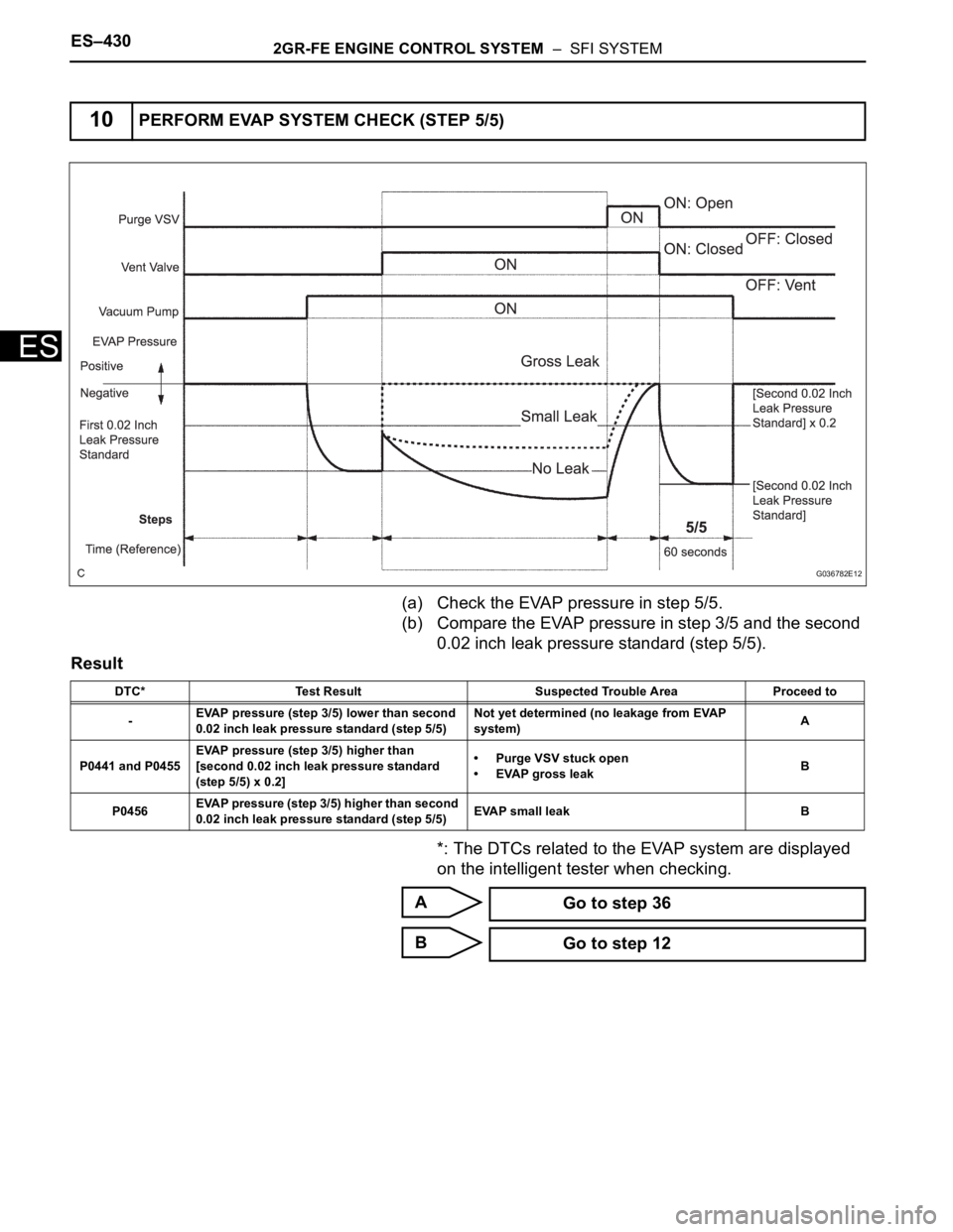 TOYOTA SIENNA 2007 Service Repair Manual ES–4302GR-FE ENGINE CONTROL SYSTEM – SFI SYSTEM
ES
(a) Check the EVAP pressure in step 5/5.
(b) Compare the EVAP pressure in step 3/5 and the second
0.02 inch leak pressure standard (step 5/5). TOYOTA SIENNA 2007 Service Repair Manual ES–4302GR-FE ENGINE CONTROL SYSTEM – SFI SYSTEM
ES
(a) Check the EVAP pressure in step 5/5.
(b) Compare the EVAP pressure in step 3/5 and the second
0.02 inch leak pressure standard (step 5/5).
