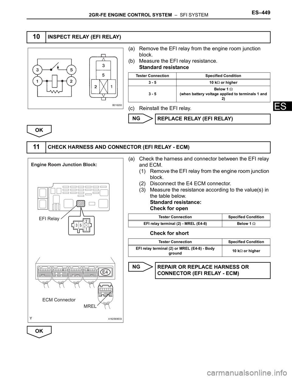 TOYOTA SIENNA 2007 Service Repair Manual 2GR-FE ENGINE CONTROL SYSTEM – SFI SYSTEMES–449
ES
(a) Remove the EFI relay from the engine room junction
block.
(b) Measure the EFI relay resistance.
Standard resistance
(c) Reinstall the EFI TOYOTA SIENNA 2007 Service Repair Manual 2GR-FE ENGINE CONTROL SYSTEM – SFI SYSTEMES–449
ES
(a) Remove the EFI relay from the engine room junction
block.
(b) Measure the EFI relay resistance.
Standard resistance
(c) Reinstall the EFI