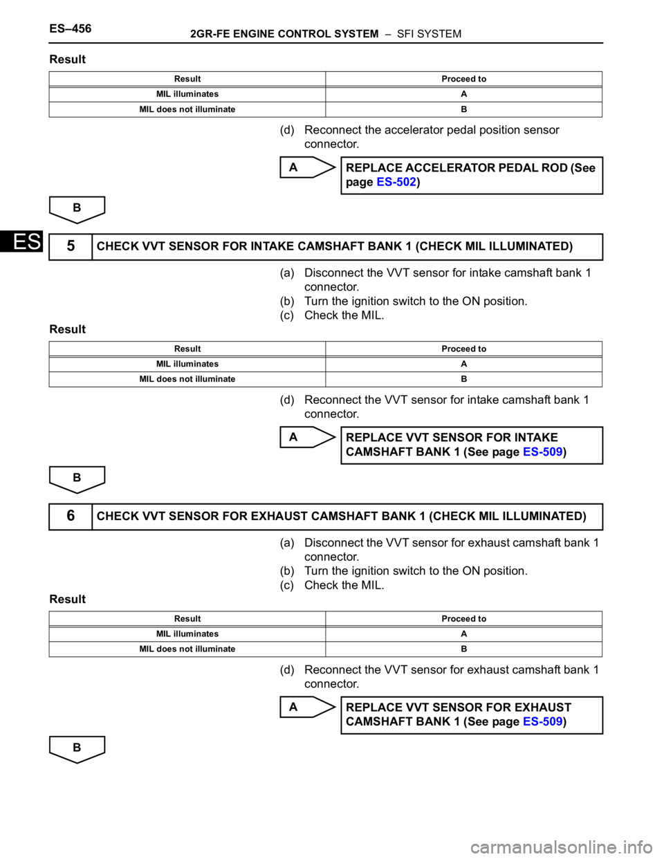 TOYOTA SIENNA 2007  Service Repair Manual ES–4562GR-FE ENGINE CONTROL SYSTEM  –  SFI SYSTEM
ES
Result
(d) Reconnect the accelerator pedal position sensor 
connector.
A
B
(a) Disconnect the VVT sensor for intake camshaft bank 1 
connector.