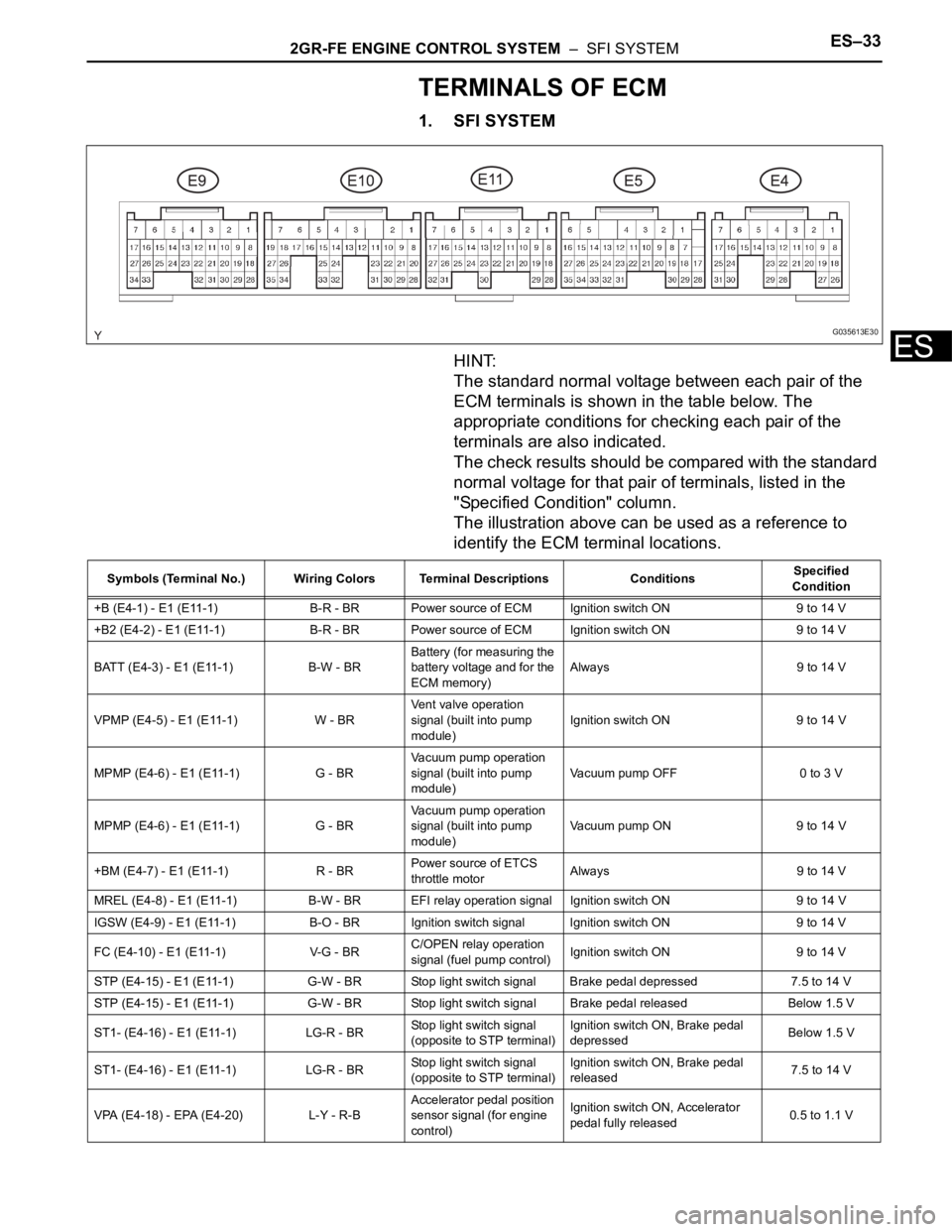 TOYOTA SIENNA 2007  Service Repair Manual 2GR-FE ENGINE CONTROL SYSTEM  –  SFI SYSTEMES–33
ES
TERMINALS OF ECM
1. SFI SYSTEM
HINT:
The standard normal voltage between each pair of the 
ECM terminals is shown in the table below. The 
appro