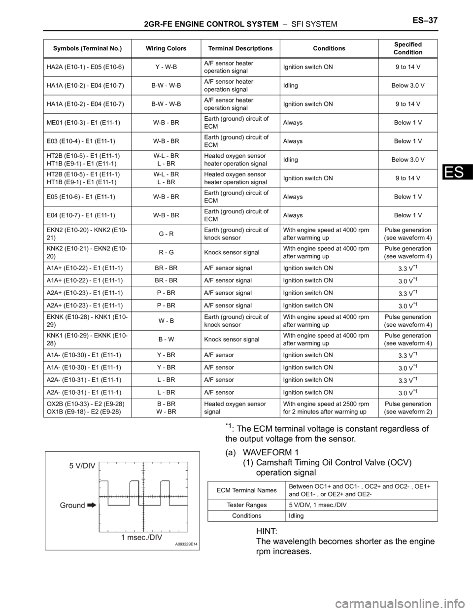 TOYOTA SIENNA 2007  Service Repair Manual 2GR-FE ENGINE CONTROL SYSTEM  –  SFI SYSTEMES–37
ES
*1: The ECM terminal voltage is constant regardless of 
the output voltage from the sensor.
(a) WAVEFORM 1
(1) Camshaft Timing Oil Control Valve