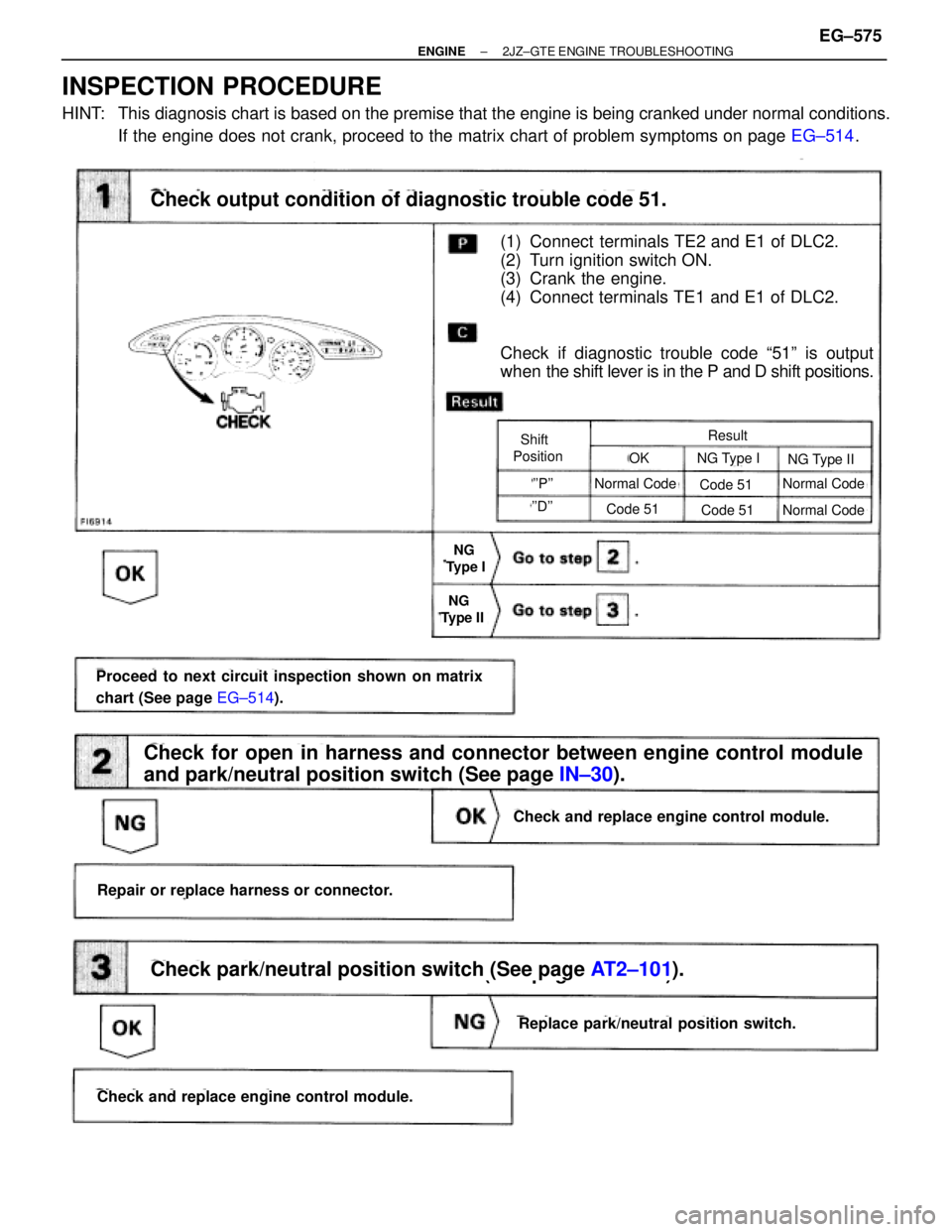 TOYOTA SUPRA 1986  Service Repair Manual INSPECTION PROCEDURE
HINT: This diagnosis chart is based on the premise that the engine is being cranked under normal conditions.
If the engine does not crank, proceed to the matrix chart of problem s