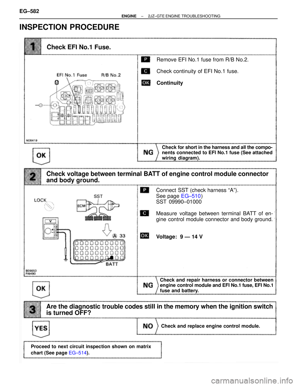 TOYOTA SUPRA 1986  Service Repair Manual INSPECTION PROCEDURE
(See page EG±510)
Check and repair harness or connector between
engine control module and EFI No.1 fuse, EFI No.1
fuse and battery.
Remove EFI No.1 fuse from R/B No.2.
Check cont