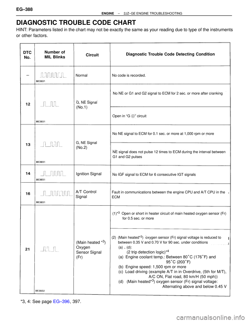 TOYOTA SUPRA 1986  Service Repair Manual DIAGNOSTIC TROUBLE CODE CHART
HINT: Parameters listed in the chart may not be exactly the same as your reading due to type of the instruments
or other factors.
~
DTC
No.Number of
MIL BlinksCircuitDiag