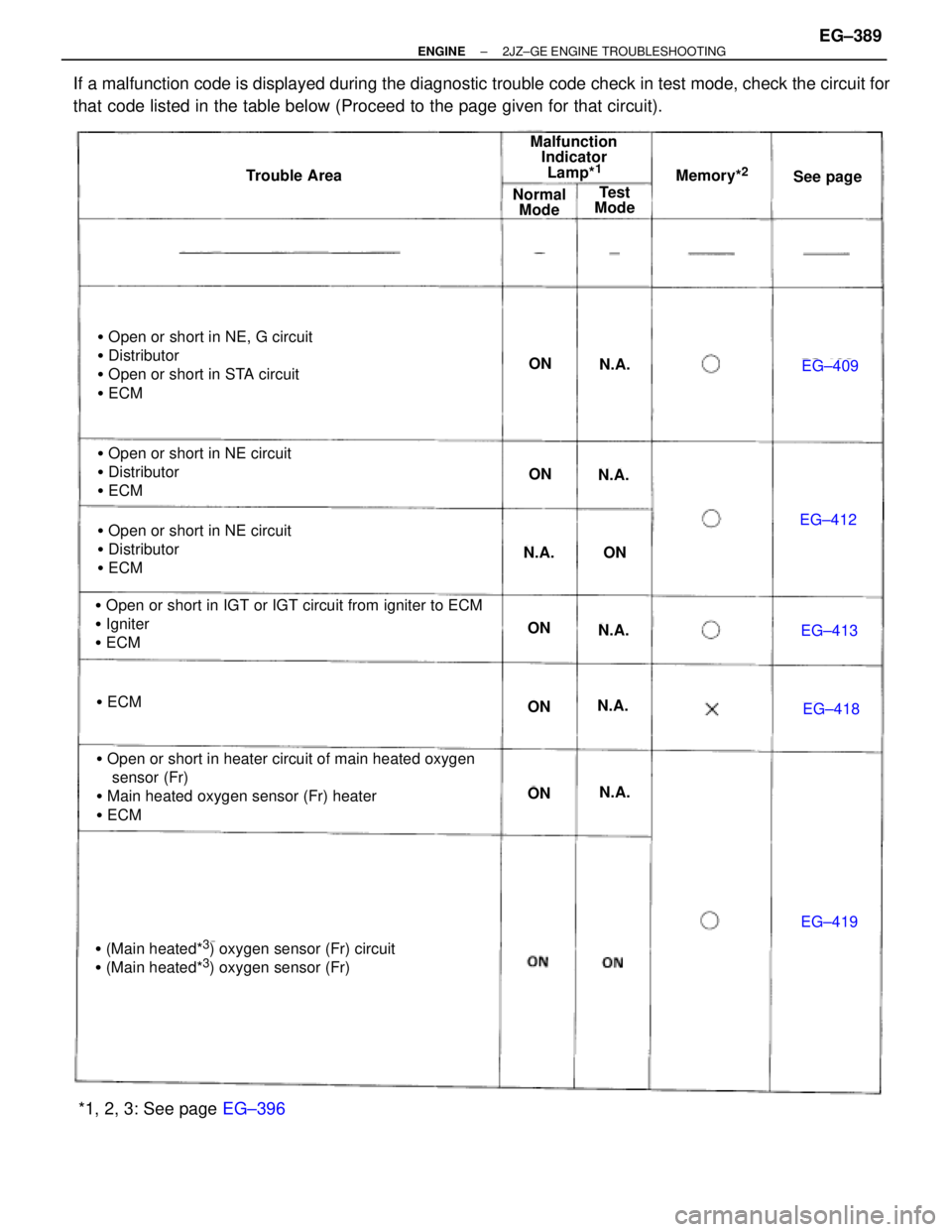 TOYOTA SUPRA 1986  Service Repair Manual If a malfunction code is displayed during the diagnostic trouble code check in test mode, check the circuit for
that code listed in the table below (Proceed to the page given for that circuit).
EG±40
