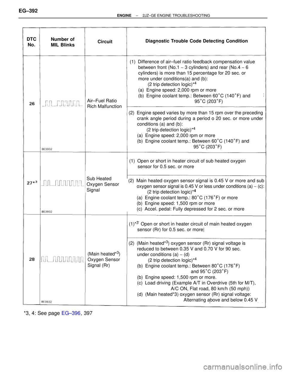 TOYOTA SUPRA 1986  Service Repair Manual DTC
No.Number of
MIL BlinksCircuitDiagnostic Trouble Code Detecting Condition
Air±Fuel Ratio
Rich Malfunction
(1) Difference of air±fuel ratio feedback compensation value
between front (No.1 ~ 3 cyl