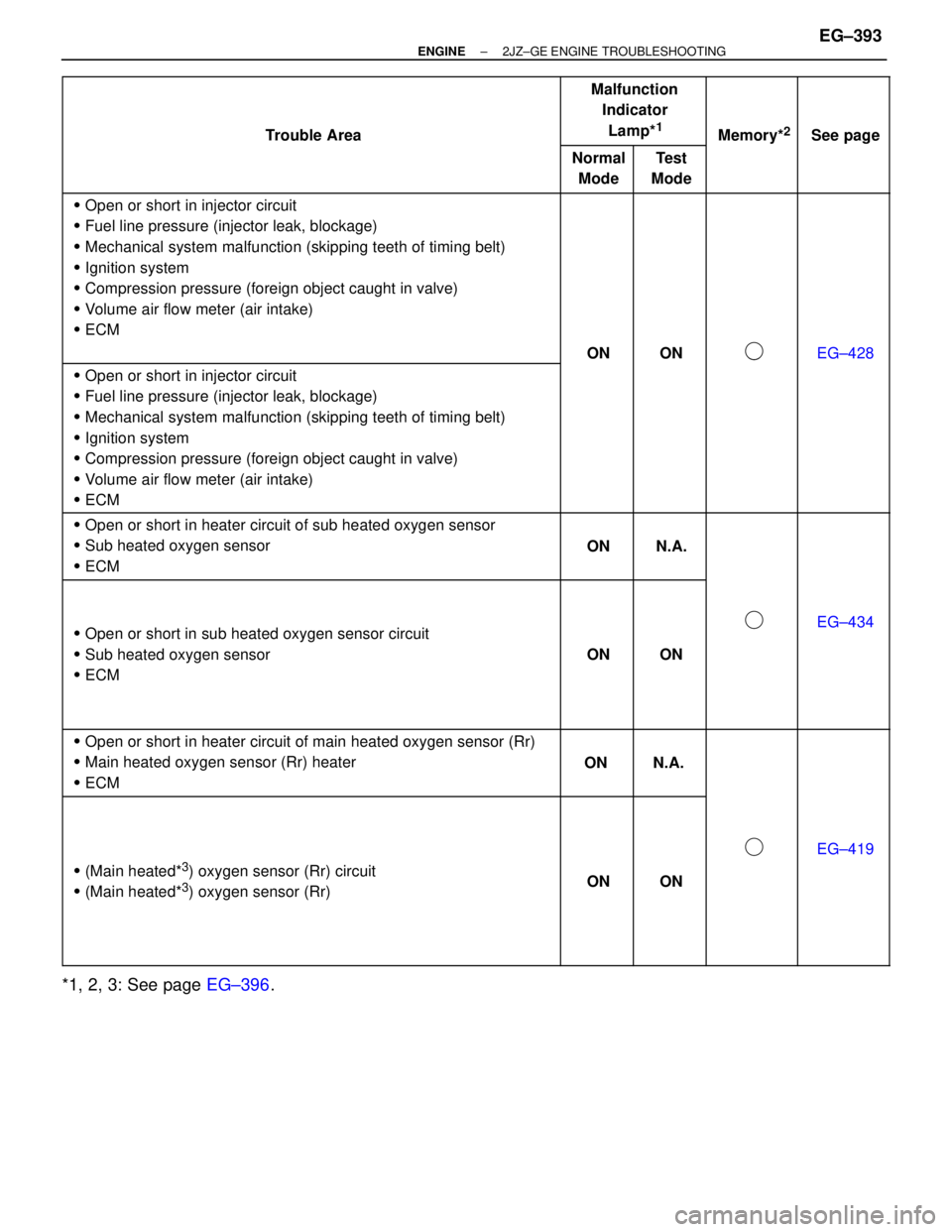 TOYOTA SUPRA 1986  Service Repair Manual  
 
 Trouble Area
 
 
 
Malfunction
Indicator
Lamp*
1
 
 
 Memor