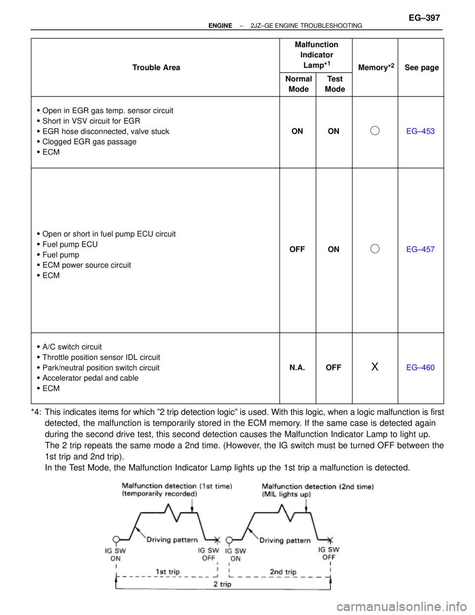 TOYOTA SUPRA 1986  Service Repair Manual  
 
 Trouble Area
 
 
 
Malfunction
Indicator
Lamp*
1
 
 
 Memor
