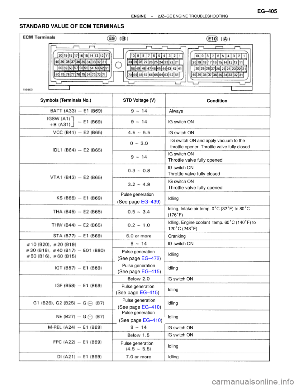TOYOTA SUPRA 1986  Service Repair Manual (See page EG±439)
(See page EG±472)
(See page EG±415)
(See page EG±415)
(See page EG±410)
(See page EG±410)
Symbols (Terminals No.)STD Voltage (V)Condition
Always
IG switch ON
IG switch ON and a