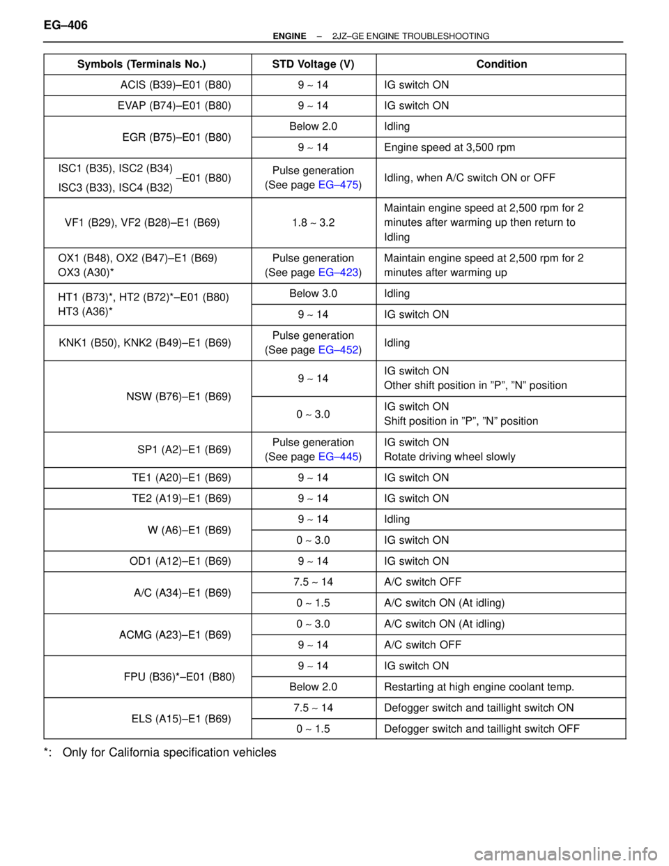 TOYOTA SUPRA 1986  Service Repair Manual  Symbols (Terminals No.) STD Voltage (V) Condition
 ACIS (B39)±E01 (B80) 9 ~ 14
