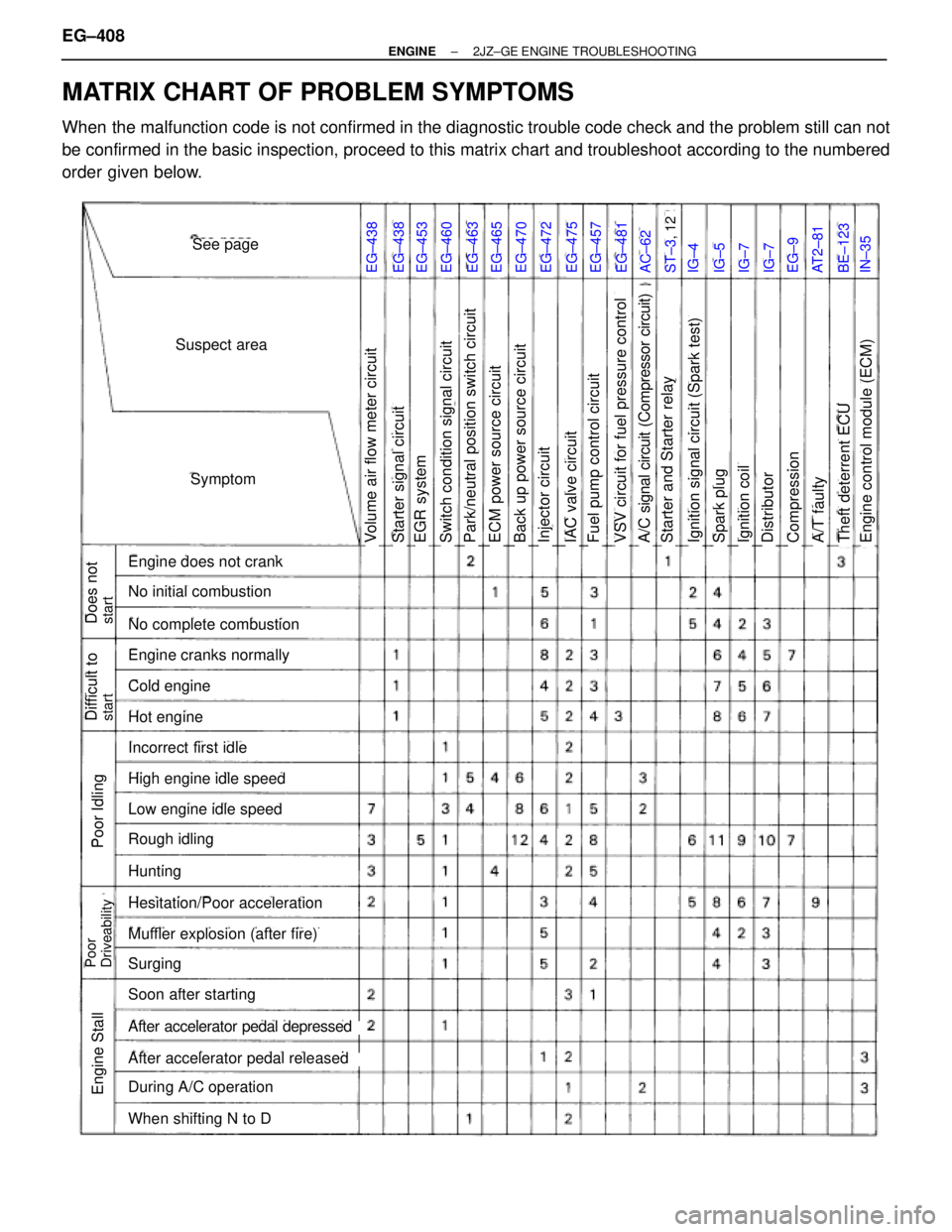 TOYOTA SUPRA 1986  Service Repair Manual MATRIX CHART OF PROBLEM SYMPTOMS
When the malfunction code is not confirmed in the diagnostic trouble code check and the problem still can not
be confirmed in the basic inspection, proceed to this mat