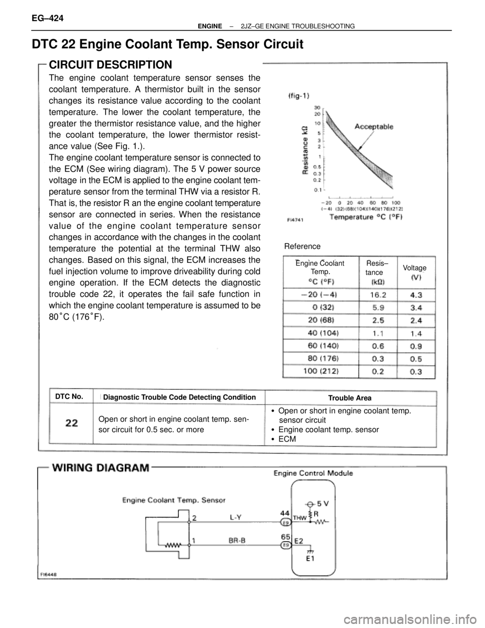 TOYOTA SUPRA 1986 Service Repair Manual DTC 22 Engine Coolant Temp. Sensor Circuit
CIRCUIT DESCRIPTION
The engine coolant temperature sensor senses the
coolant temperature. A thermistor built in the sensor
changes its resistance value acco TOYOTA SUPRA 1986 Service Repair Manual DTC 22 Engine Coolant Temp. Sensor Circuit
CIRCUIT DESCRIPTION
The engine coolant temperature sensor senses the
coolant temperature. A thermistor built in the sensor
changes its resistance value acco