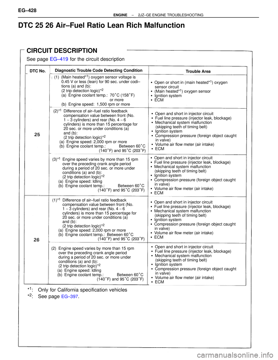 TOYOTA SUPRA 1986 Service Repair Manual CIRCUIT DESCRIPTION
See page EG±419 for the circuit description
DTC No.Diagnostic Trouble Code Detecting ConditionTrouble Area
(1) (Main heated*1) oxygen sensor voltage is
0.45 V or less (lean) for 9 TOYOTA SUPRA 1986 Service Repair Manual CIRCUIT DESCRIPTION
See page EG±419 for the circuit description
DTC No.Diagnostic Trouble Code Detecting ConditionTrouble Area
(1) (Main heated*1) oxygen sensor voltage is
0.45 V or less (lean) for 9