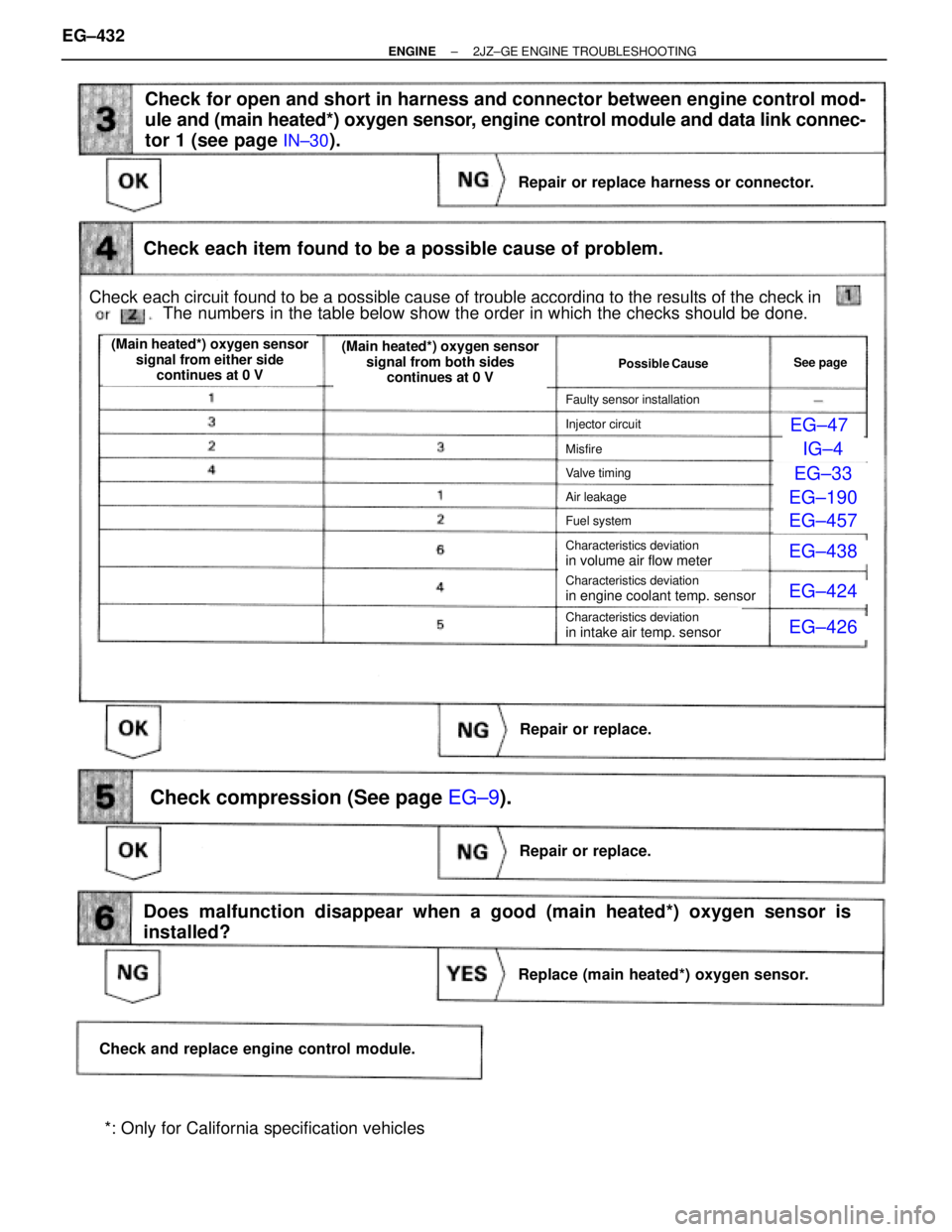 TOYOTA SUPRA 1986 Service Repair Manual EG±47
2
IG±4
EG±33
EG±190
EG±457
EG±438
EG±424
EG±426
Check for open and short in harness and connector between engine control mod-
ule and (main heated*) oxygen sensor, engine control module TOYOTA SUPRA 1986 Service Repair Manual EG±47
2
IG±4
EG±33
EG±190
EG±457
EG±438
EG±424
EG±426
Check for open and short in harness and connector between engine control mod-
ule and (main heated*) oxygen sensor, engine control module