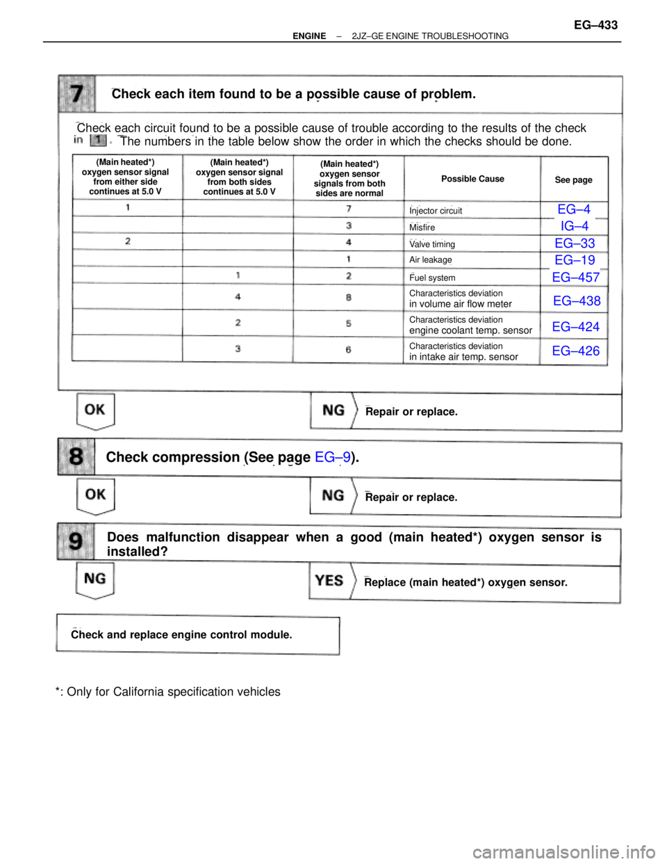 TOYOTA SUPRA 1986 Service Repair Manual EG±4
72
IG±4
EG±33
EG±19
0
EG±457
EG±438
EG±424
EG±426
(See page EG±9).
Check each item found to be a possible cause of problem.
Repair or replace.
Check each circuit found to be a possible c TOYOTA SUPRA 1986 Service Repair Manual EG±4
72
IG±4
EG±33
EG±19
0
EG±457
EG±438
EG±424
EG±426
(See page EG±9).
Check each item found to be a possible cause of problem.
Repair or replace.
Check each circuit found to be a possible c