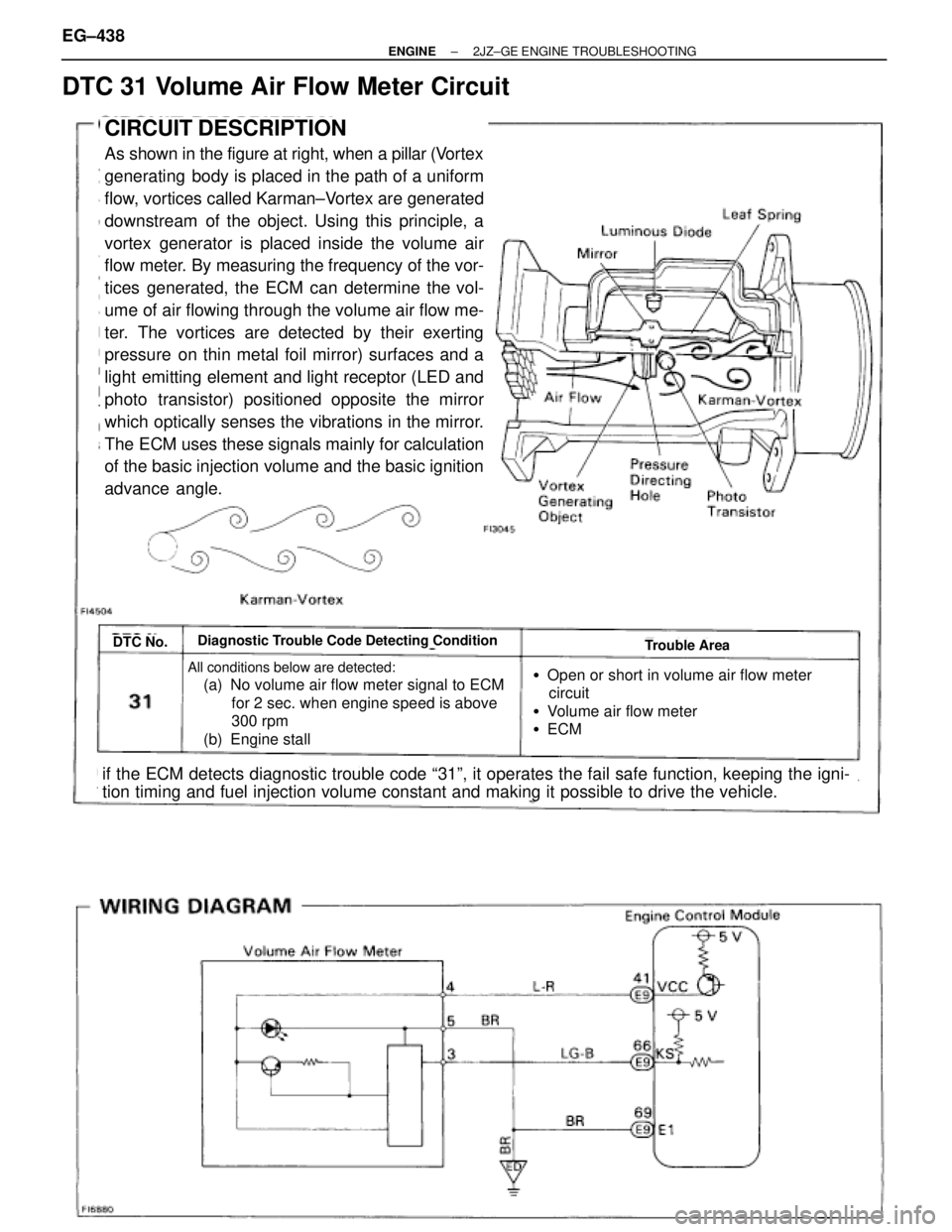 TOYOTA SUPRA 1986 Service Repair Manual DTC 31 Volume Air Flow Meter Circuit
CIRCUIT DESCRIPTION
As shown in the figure at right, when a pillar (Vortex
generating body is placed in the path of a uniform
flow, vortices called Karman±Vortex TOYOTA SUPRA 1986 Service Repair Manual DTC 31 Volume Air Flow Meter Circuit
CIRCUIT DESCRIPTION
As shown in the figure at right, when a pillar (Vortex
generating body is placed in the path of a uniform
flow, vortices called Karman±Vortex