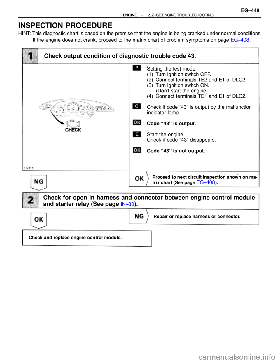 TOYOTA SUPRA 1986  Service Repair Manual INSPECTION PROCEDURE
HINT: This diagnostic chart is based on the premise that the engine is being cranked under normal conditions.
If the engine does not crank, proceed to the matrix chart of problem 