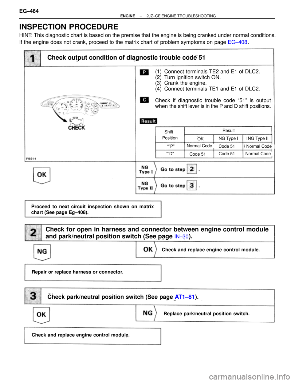 TOYOTA SUPRA 1986  Service Repair Manual INSPECTION PROCEDURE
HINT: This diagnostic chart is based on the premise that the engine is being cranked under normal conditions.
If the engine does not crank, proceed to the matrix chart of problem 