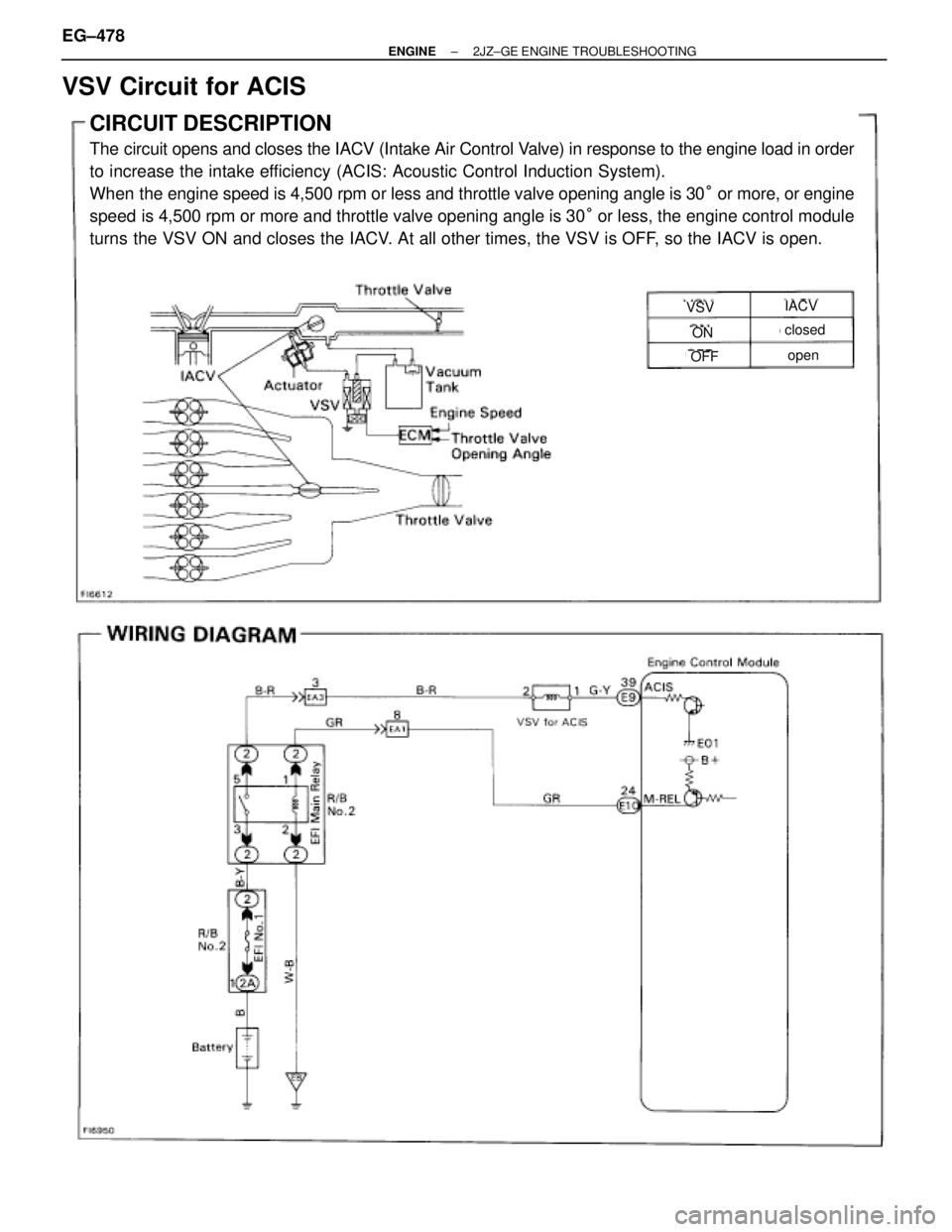 TOYOTA SUPRA 1986  Service Repair Manual VSV Circuit for ACIS
CIRCUIT DESCRIPTION
The circuit opens and closes the IACV (Intake Air Control Valve) in response to the engine load in order
to increase the intake efficiency (ACIS: Acoustic Cont