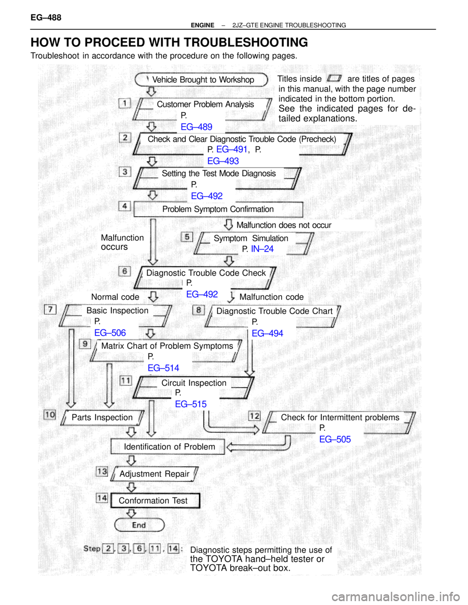 TOYOTA SUPRA 1986  Service Owners Manual P.
EG±489
P.  EG±491,  P.
EG±493
P.
EG±492
P.  IN±24
P.
EG±492
P.
EG±506
P.
EG±494
P.
EG±514
P.
EG±515
P.
EG±505
Vehicle Brought to Workshop
Customer Problem Analysis
Check and Clear Diagno